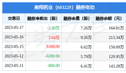 奥翔药业5月17日融资净买入14158万元连续3日累计净买入6364万元