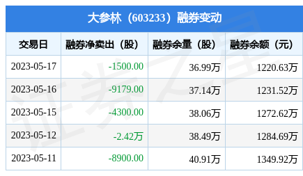 大參林5月17日融資買入23461萬元融資融券餘額245億元