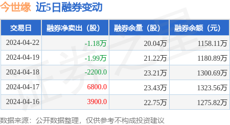 今世缘:4月22日融资买入1243.23万元,融资融券余额2.75亿元