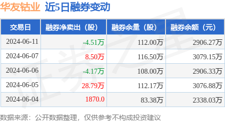 华友钴业:6月11日融资买入4282.3万元,融资融券余额22.75亿元