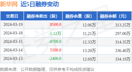 新华网3月19日融券卖出141万股融资融券余额398亿元