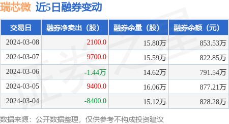 瑞芯微3月8日融券卖出2800股融资融券余额163亿元