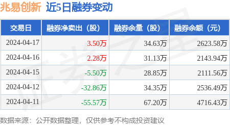 兆易创新4月17日融资净买入944207万元当日排名第7