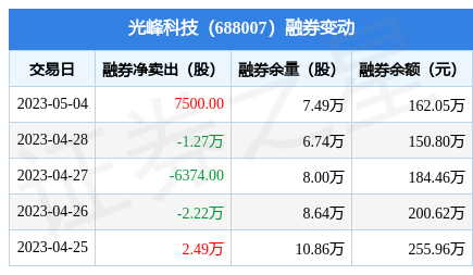 光峰科技:5月4日融资净买入323.89万元,连续3日累计净买入518.36万元_