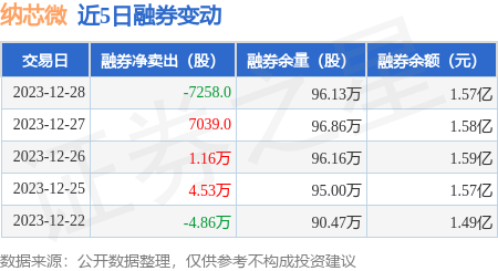 纳芯微12月28日融资买入120735万元融资融券余额39亿元