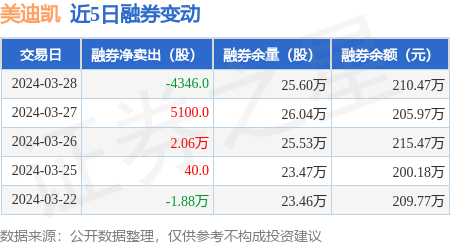 美迪凯3月28日融资买入8444万元融资融券余额738819万元