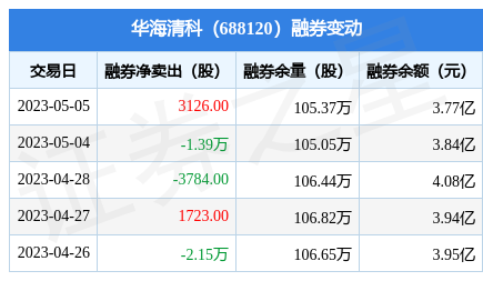 华海清科5月5日融券卖出8826股融资融券余额505亿元