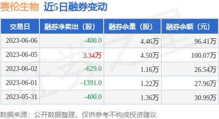 赛伦生物6月6日融资买入427万元融资融券余额308119万元