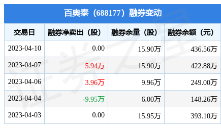 百奥泰4月10日融资买入53325万元融资融券余额128亿元