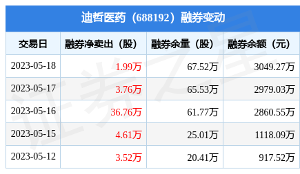 迪哲医药:5月18日融资净买入38.11万元,连续3日累计净买入84万元_股票