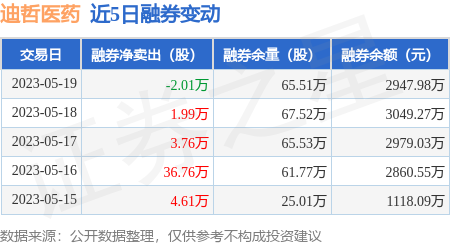 迪哲医药:5月19日融资买入168.82万元,融资融券余额3915.55万元_股票