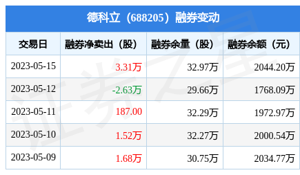 德科立5月15日融券卖出943万股融资融券余额813018万元