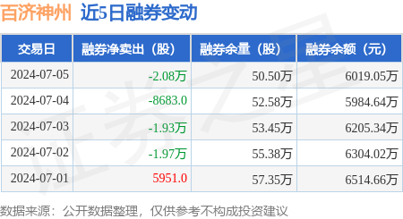 百济神州:7月5日融资买入99141万元,融资融券余额272亿元