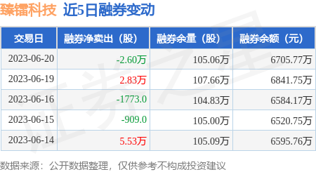 臻镭科技6月20日融资买入125233万元融资融券余额175亿元