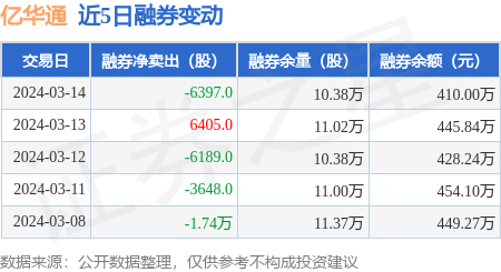 亿华通3月14日融资买入60958万元融资融券余额307亿元