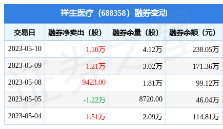 祥生医疗5月10日融资净买入73489万元连续3日累计净买入120392万元