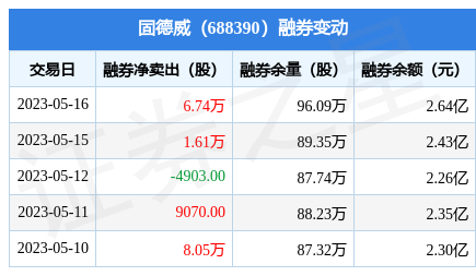 固德威5月16日融资买入979442万元融资融券余额915亿元