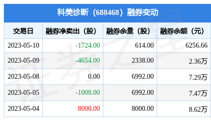 科美诊断5月10日融资买入7336万元融资融券余额670068万元