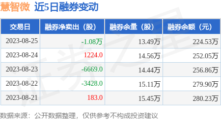 慧智微：8月25日融资买入105.67万元，融资融券余额2785.98万元_股票频道_证券之星