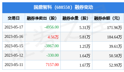 国盛智科5月17日融资买入9256万元融资融券余额723991万元