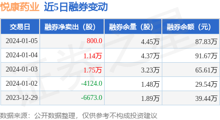 悅康藥業1月5日融券淨賣出800股連續3日累計淨賣出297萬股