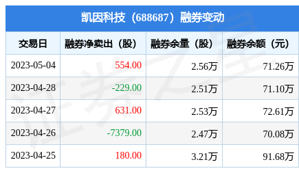 凯因科技5月4日融资买入4871万元融资融券余额45591万元