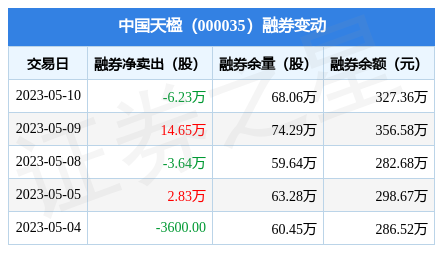 中国天楹5月10日融资买入39211万元融资融券余额674亿元