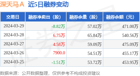 深天马a3月29日融资买入39154万元融资融券余额793亿元