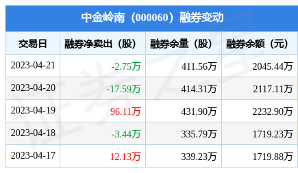 中金岭南4月21日融资买入183024万元融资融券余额761亿元