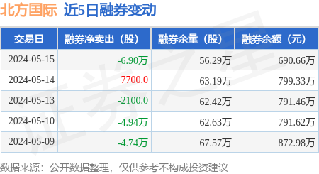 北方国际:5月15日融资买入3104.88万元,融资融券余额5.44亿元