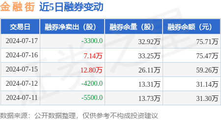 金融街:7月17日融资买入16792万元,融资融券余额4