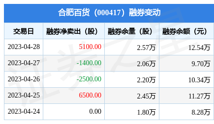 合肥百货:4月28日融券卖出5100股,融资融券余额2