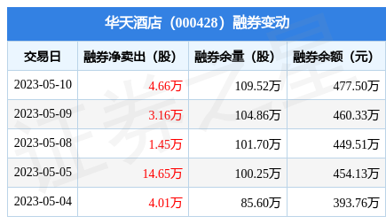 华天酒店5月10日融券净卖出466万股连续3日累计净卖出927万股