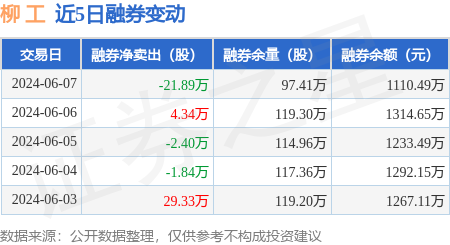 柳工:6月7日融资净买入2112.19万元,当日排名第42_股票频道_证券之星