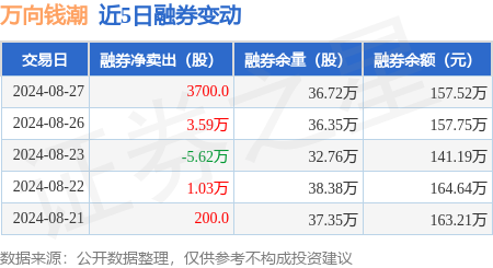万向钱潮:8月27日融券卖出1.23万股,融资融券余额6.26亿元