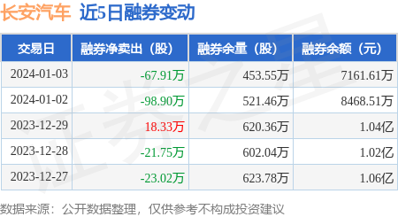 长安汽车：1月3日融资买入2.34亿元，融资融券余额47.72亿元