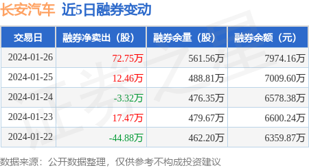 长安汽车：1月26日融券卖出191.11万股，融资融券余额36.25亿元