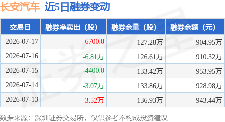 长安汽车:7月17日融券卖出3.69万股,融资融券余额20.67亿元