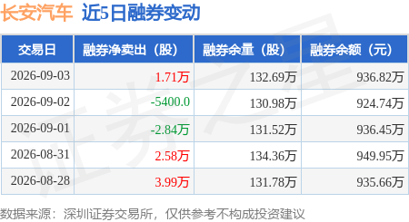 长安汽车:9月3日融券卖出3.47万股,融资融券余额20.91亿元