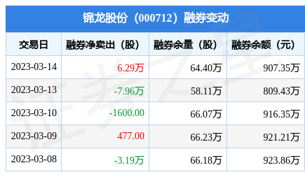 錦龍股份:3月14日融券賣出12.72萬股,融資融券餘額7.