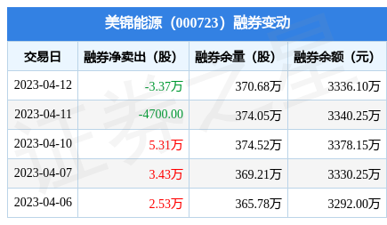 美锦能源:4月12日融资买入3111.57万元,融资融券余额14.