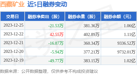 西藏礦業12月25日融資買入109億元融資融券餘額1014億元