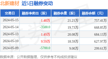 北新建材:5月15日融券卖出1.94万股,融资融券余额3.68亿元