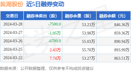 盐湖股份3月28日融资买入430581万元融资融券余额2503亿元