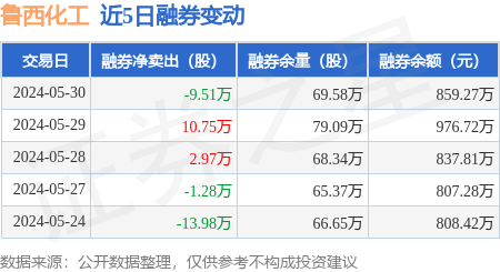鲁西化工:5月30日融资买入2169.47万元,融资融券余额6.23亿元