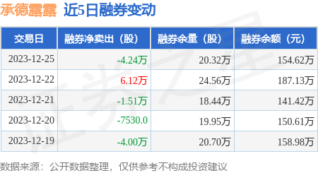 承德露露12月25日融資買入19706萬元融資融券餘額234億元