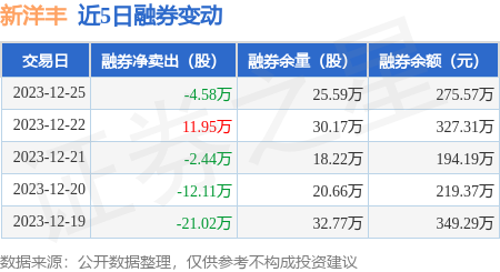 新洋豐12月25日融資淨買入5738萬元連續3日累計淨買入13902萬元