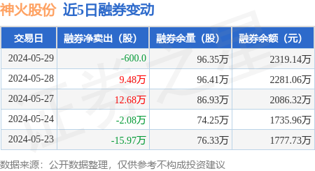 神火股份:5月29日融资买入3212.27万元,融资融券余额5.51亿元