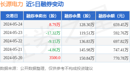 长源电力:5月24日融券卖出14万股,融资融券余额2.18亿元