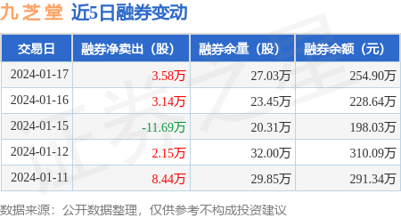 九芝堂1月17日融資淨買入131718萬元連續3日累計淨買入22409萬元